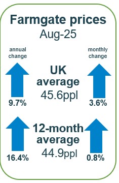 Farmgate prices still rising on average